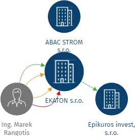EKATON s.r.o., IČO: 27756131: vizualizace vztahů osob a společností