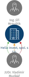 Helia Invest, spol. s r.o., IČO: 27755401: vizualizace vztahů osob a společností