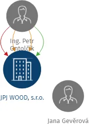JPJ WOOD, s.r.o., IČO: 27753131: vizualizace vztahů osob a společností