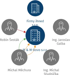 M & M-kovo s.r.o., IČO: 27751520: vizualizace vztahů osob a společností