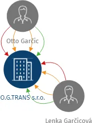 O.G.TRANS s.r.o., IČO: 27749631: vizualizace vztahů osob a společností