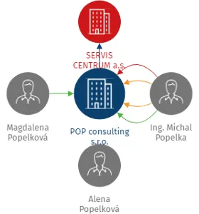POP consulting s.r.o., IČO: 27749312: vizualizace vztahů osob a společností