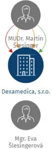 Dexamedica, s.r.o., IČO: 27747964: vizualizace vztahů osob a společností