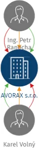 AVORAX s.r.o., IČO: 27747956: vizualizace vztahů osob a společností