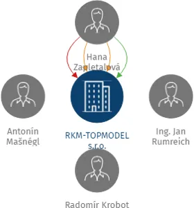 RKM-TOPMODEL s.r.o., IČO: 27747352: vizualizace vztahů osob a společností
