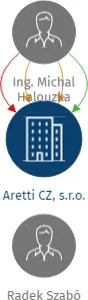 Aretti CZ, s.r.o., IČO: 27745180: vizualizace vztahů osob a společností