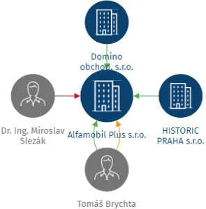 Alfamobil Plus s.r.o., IČO: 27745139: vizualizace vztahů osob a společností