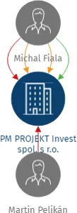 PM PROJEKT Invest spol. s r.o., IČO: 27745121: vizualizace vztahů osob a společností