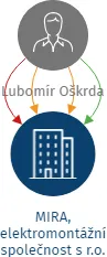 MIRA, elektromontážní společnost s r.o., IČO: 27745015: vizualizace vztahů osob a společností