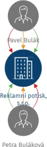 Reklamní potisk, s.r.o., IČO: 27744965: vizualizace vztahů osob a společností