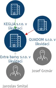 Extra barvy s.r.o. v likvidaci, IČO: 27744108: vizualizace vztahů osob a společností