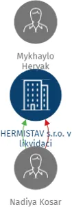 HERMISTAV s.r.o. v likvidaci, IČO: 27743471: vizualizace vztahů osob a společností