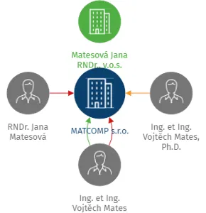 MATCOMP s.r.o., IČO: 27743179: vizualizace vztahů osob a společností