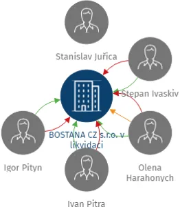BOSTANA CZ s.r.o. v likvidaci, IČO: 27743101: vizualizace vztahů osob a společností