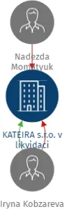 KATEIRA s.r.o. v likvidaci, IČO: 27743098: vizualizace vztahů osob a společností