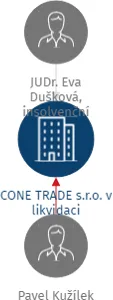 CONE TRADE s.r.o. v likvidaci, IČO: 27743080: vizualizace vztahů osob a společností