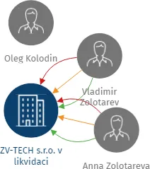 ZV-TECH s.r.o. v likvidaci, IČO: 27741478: vizualizace vztahů osob a společností