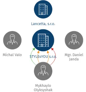 STYLE4YOU s.r.o., IČO: 27740994: vizualizace vztahů osob a společností