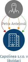 Capolinea s.r.o. v likvidaci, IČO: 27740226: vizualizace vztahů osob a společností