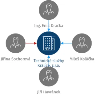 Technické služby Kralice, s.r.o., IČO: 27738213: vizualizace vztahů osob a společností