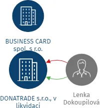 DONATRADE s.r.o., v likvidaci, IČO: 27737969: vizualizace vztahů osob a společností