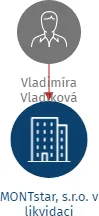 MONTstar, s.r.o. v likvidaci, IČO: 27736695: vizualizace vztahů osob a společností