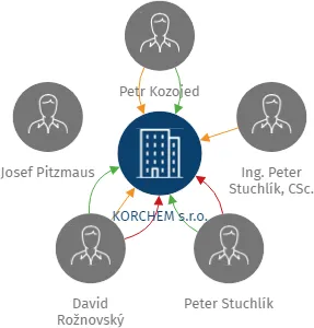 KORCHEM s.r.o., IČO: 27736253: vizualizace vztahů osob a společností