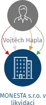 MONESTA s.r.o. v likvidaci, IČO: 27734471: vizualizace vztahů osob a společností