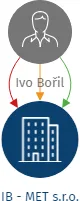 IB - MET s.r.o., IČO: 27733335: vizualizace vztahů osob a společností