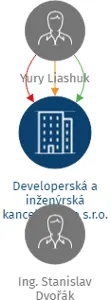 Developerská a inženýrská kancelář Brno s.r.o. v likvidaci, IČO: 27731782: vizualizace vztahů osob a společností