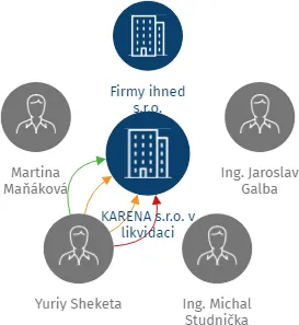 KARENA s.r.o. v likvidaci, IČO: 27731146: vizualizace vztahů osob a společností