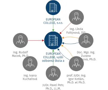 EUROPEAN COLLEGE, vyšší odborná škola a jazyková škola s právem státní jazykové zkoušky Ostrava, s.r.o., IČO: 27731073: vizualizace vztahů osob a společností