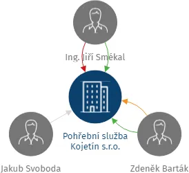 Pohřební služba Kojetín s.r.o., IČO: 27730247: vizualizace vztahů osob a společností