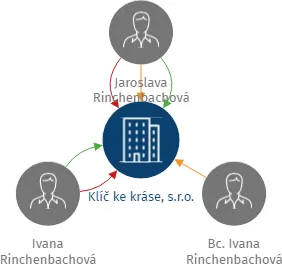 Klíč ke kráse, s.r.o., IČO: 27729524: vizualizace vztahů osob a společností