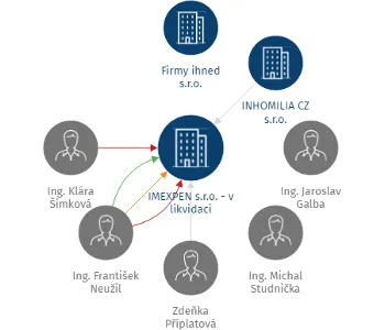 IMEXPEN s.r.o. - v likvidaci, IČO: 27728749: vizualizace vztahů osob a společností
