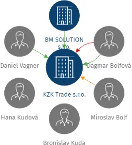 KZK Trade s.r.o., IČO: 27727891: vizualizace vztahů osob a společností
