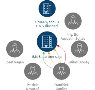 G.M.B. partner s.r.o., IČO: 27727611: vizualizace vztahů osob a společností
