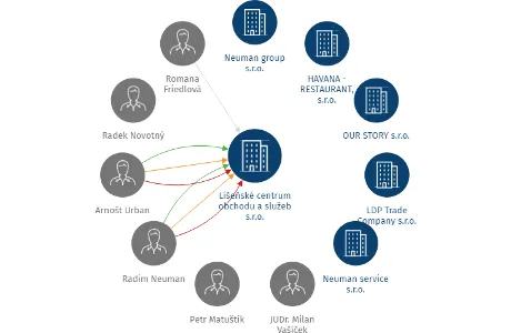 Líšeňské centrum obchodu a služeb s.r.o., IČO: 27727149: vizualizace vztahů osob a společností