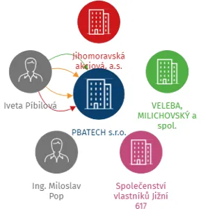 PBATECH s.r.o., IČO: 27726070: vizualizace vztahů osob a společností