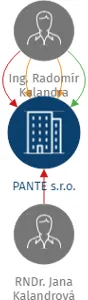 PANTE s.r.o., IČO: 27725634: vizualizace vztahů osob a společností