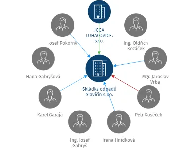 Skládka odpadů Slavičín s.r.o., IČO: 27725481: vizualizace vztahů osob a společností