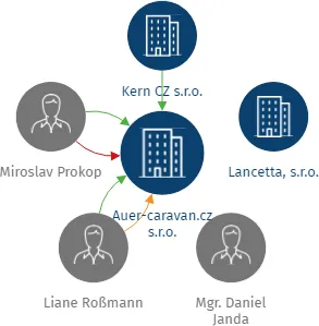 Auer-caravan.cz s.r.o., IČO: 27725235: vizualizace vztahů osob a společností