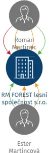 RM FOREST lesní společnost s.r.o., IČO: 27720748: vizualizace vztahů osob a společností
