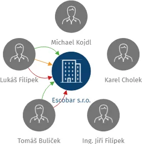 Escobar s.r.o., IČO: 27720438: vizualizace vztahů osob a společností