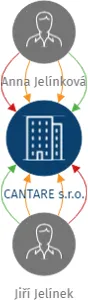 CANTARE s.r.o., IČO: 27720365: vizualizace vztahů osob a společností