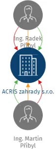 ACRIS zahrady s.r.o., IČO: 27718590: vizualizace vztahů osob a společností