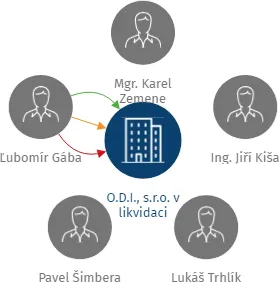 O.D.I., s.r.o. v likvidaci, IČO: 27714225: vizualizace vztahů osob a společností