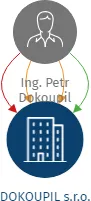 DOKOUPIL s.r.o., IČO: 27713776: vizualizace vztahů osob a společností