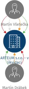 ARTEUM s.r.o. - v likvidaci, IČO: 27713598: vizualizace vztahů osob a společností