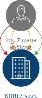 KOBEZ s.r.o., IČO: 27711188: vizualizace vztahů osob a společností